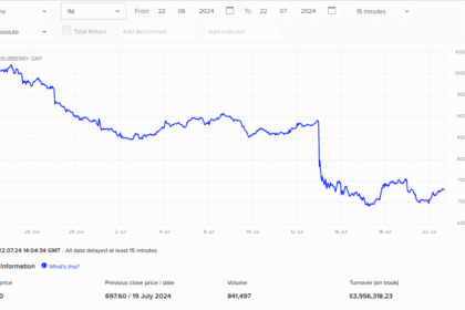 Kannattaako Burberryn osakkeisiin sijoittaa