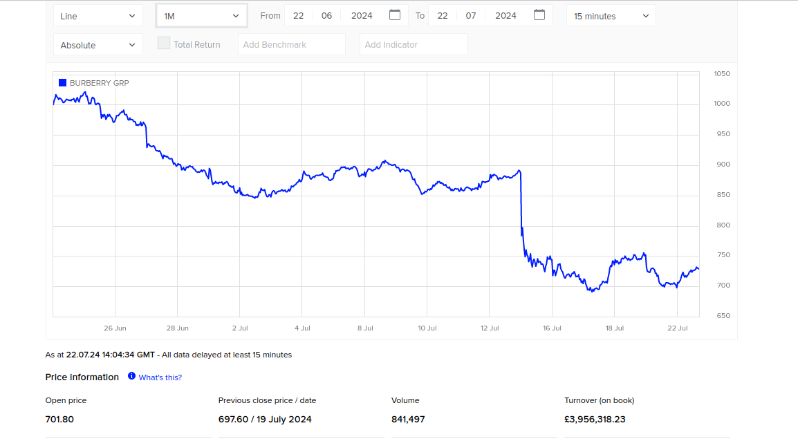 Kannattaako Burberryn osakkeisiin sijoittaa